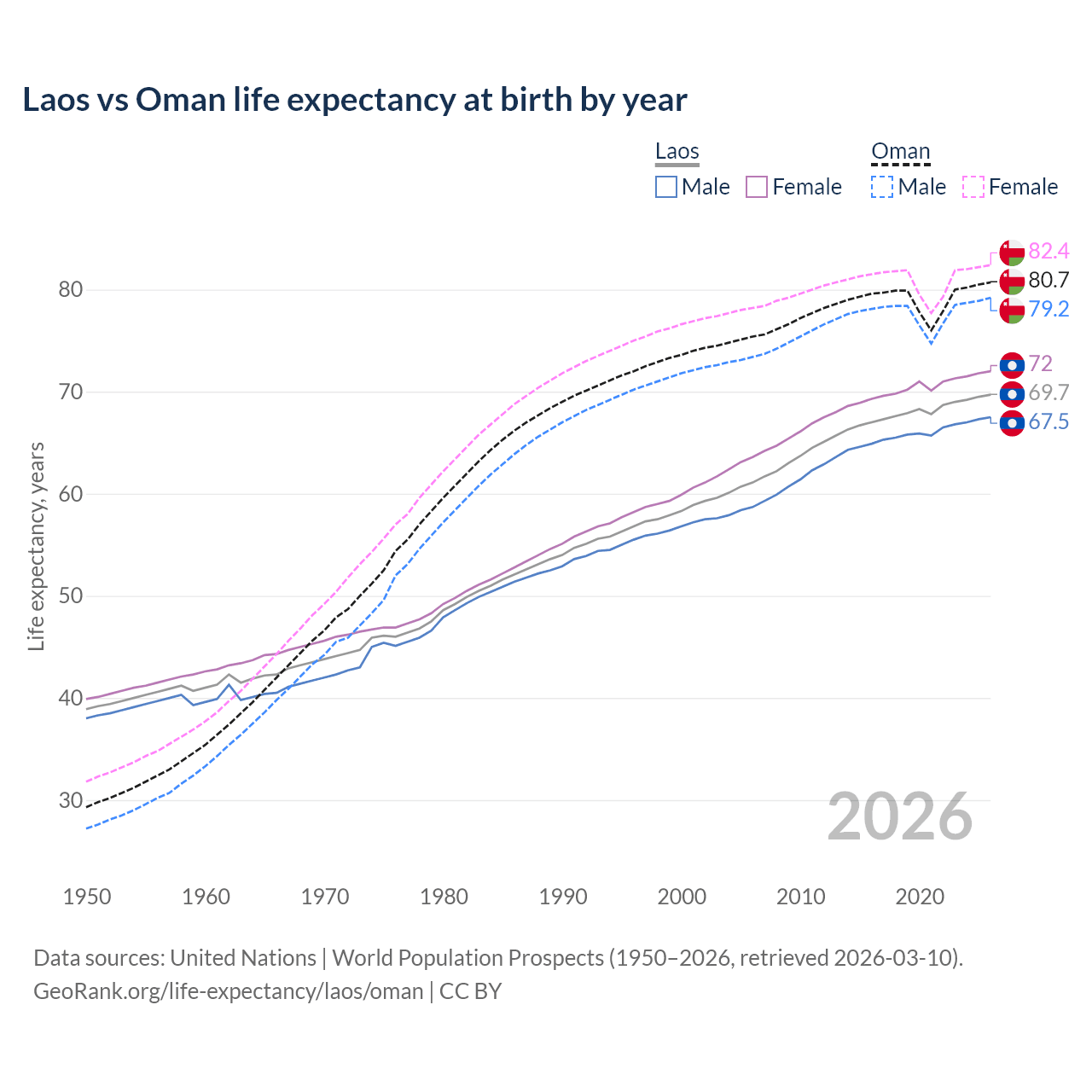 Life expectancy