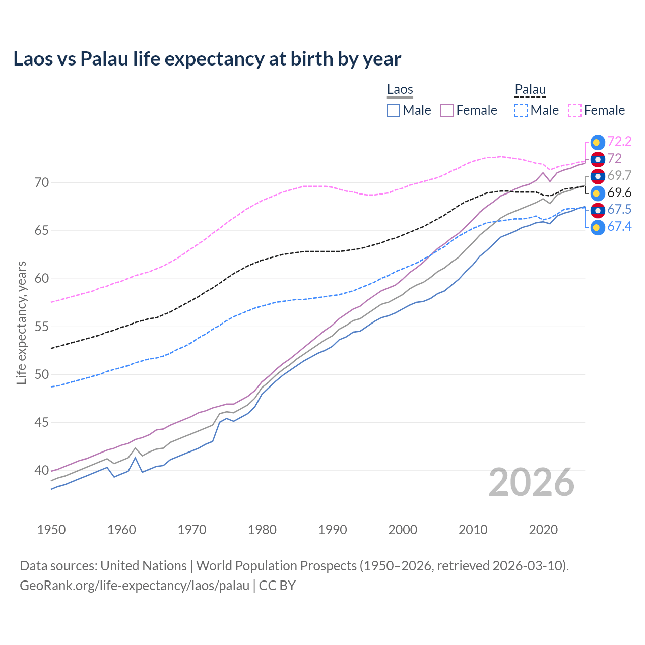Life expectancy