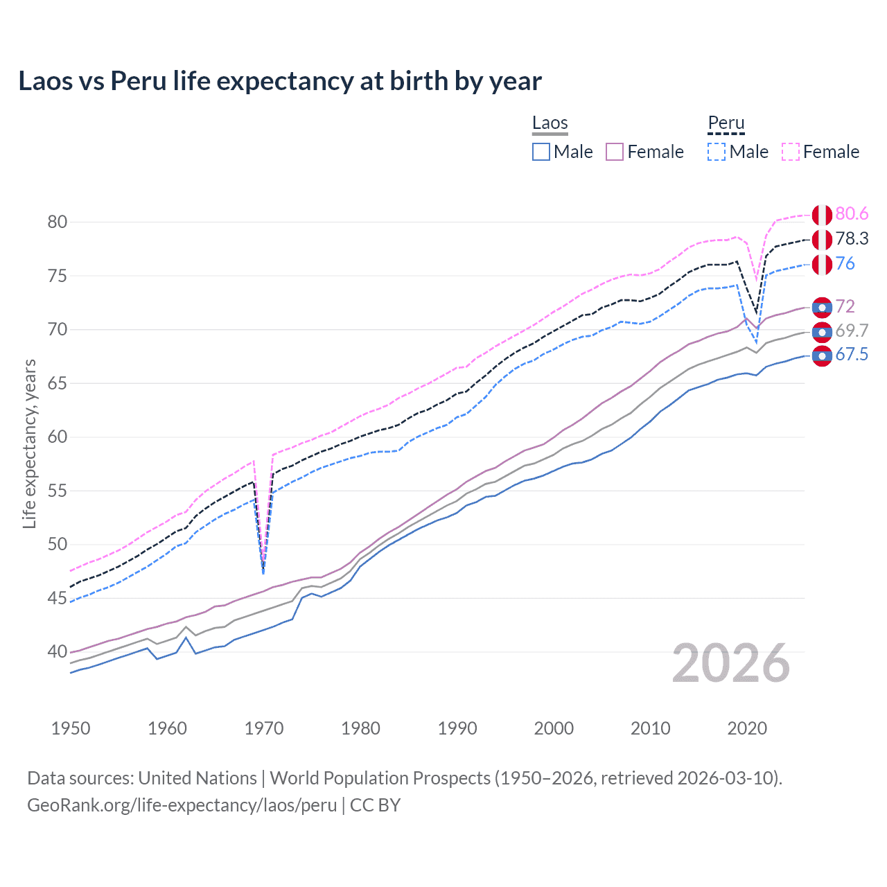 Life expectancy