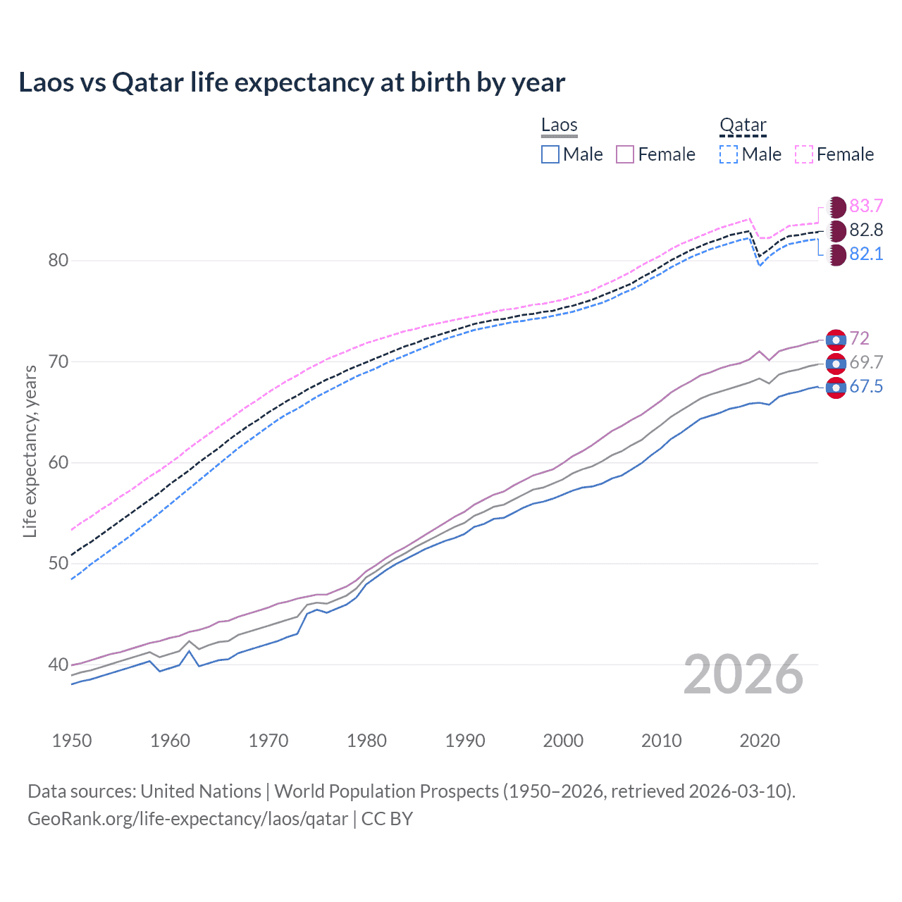 Life expectancy