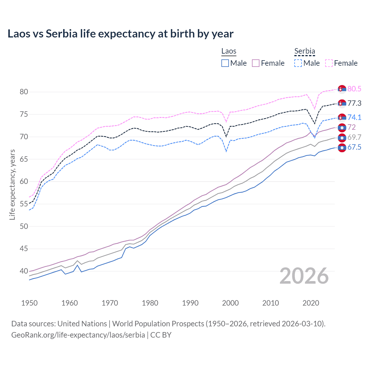 Life expectancy