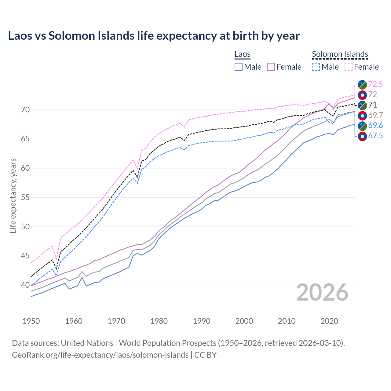 Life expectancy