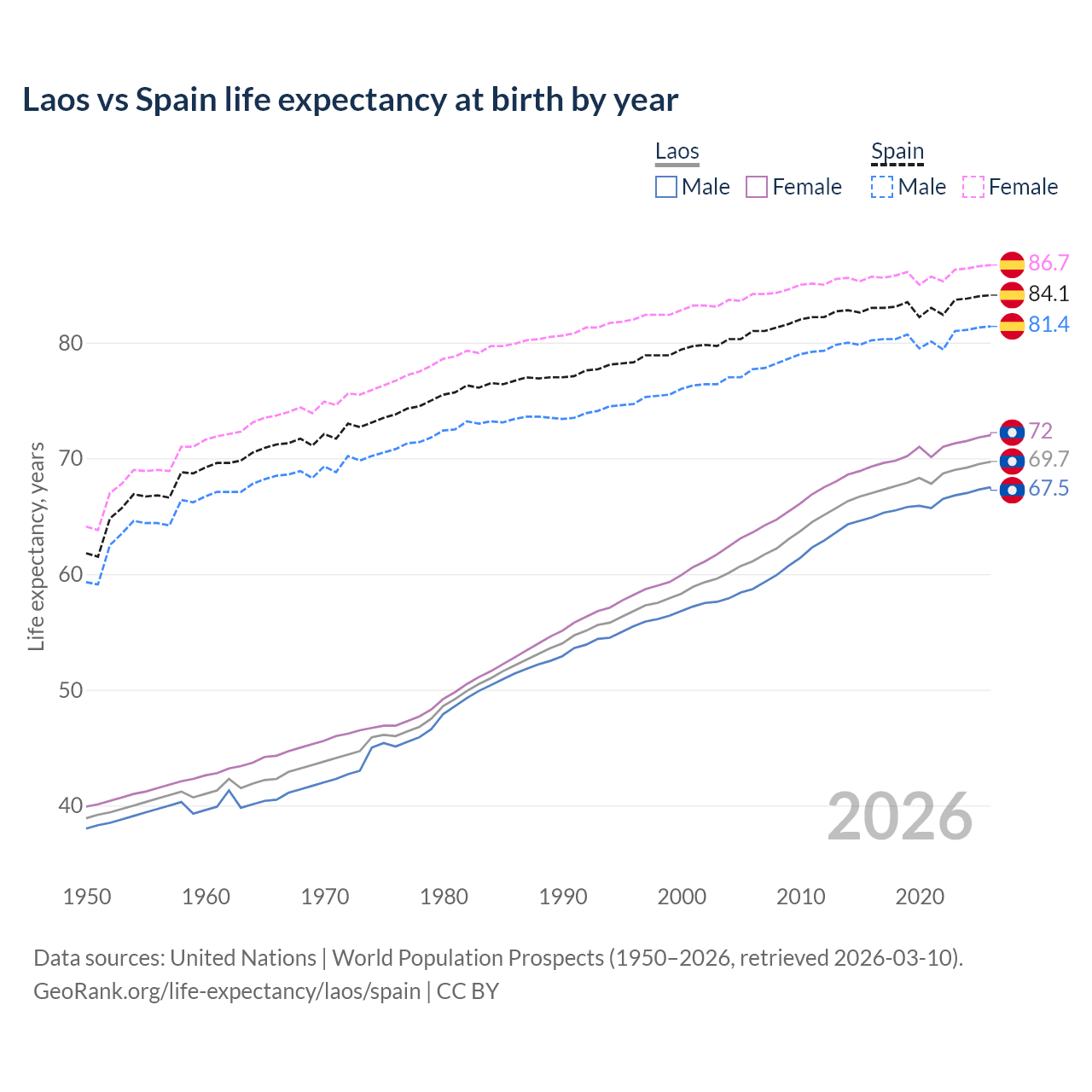 Life expectancy