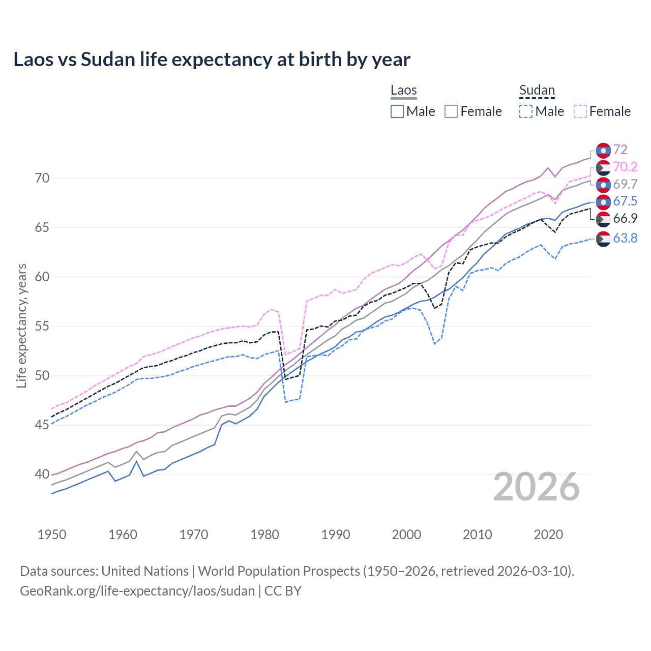 Life expectancy