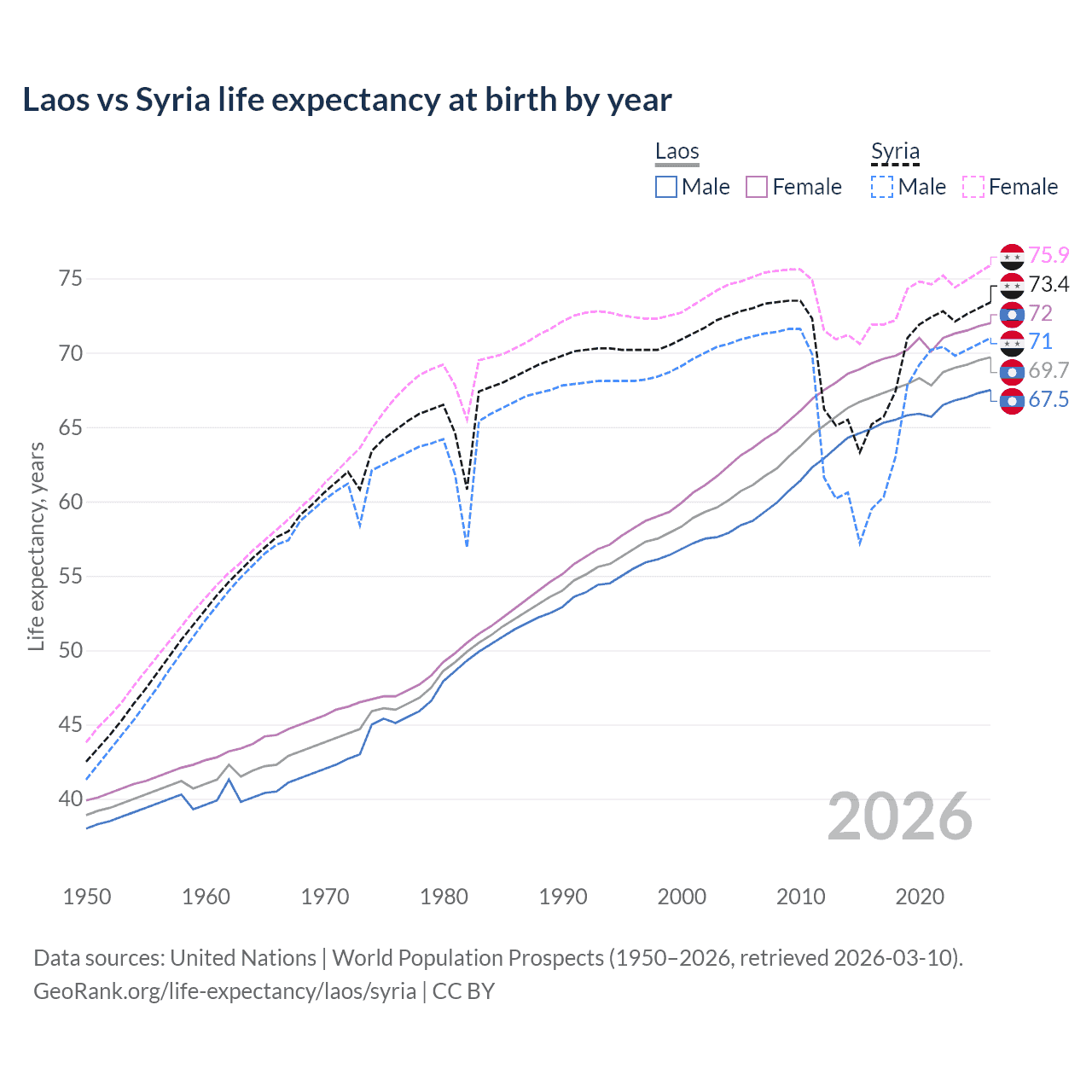 Life expectancy