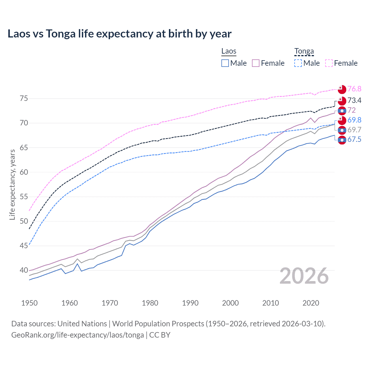 Life expectancy