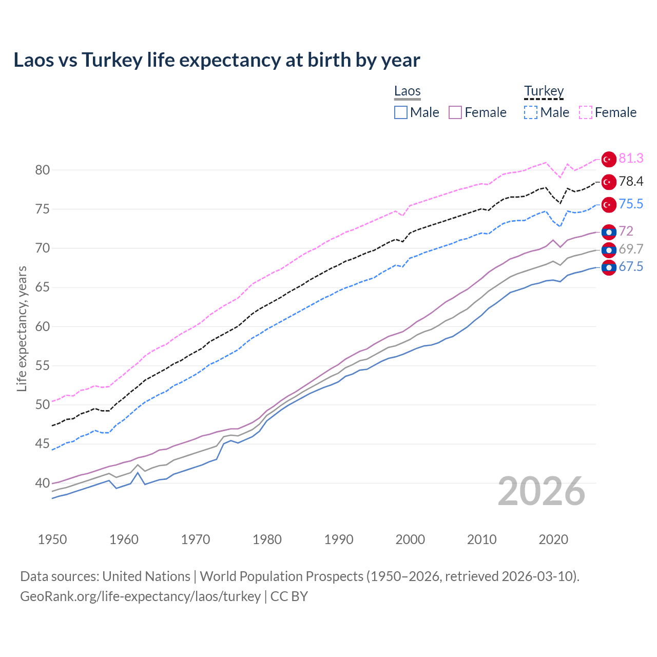Life expectancy
