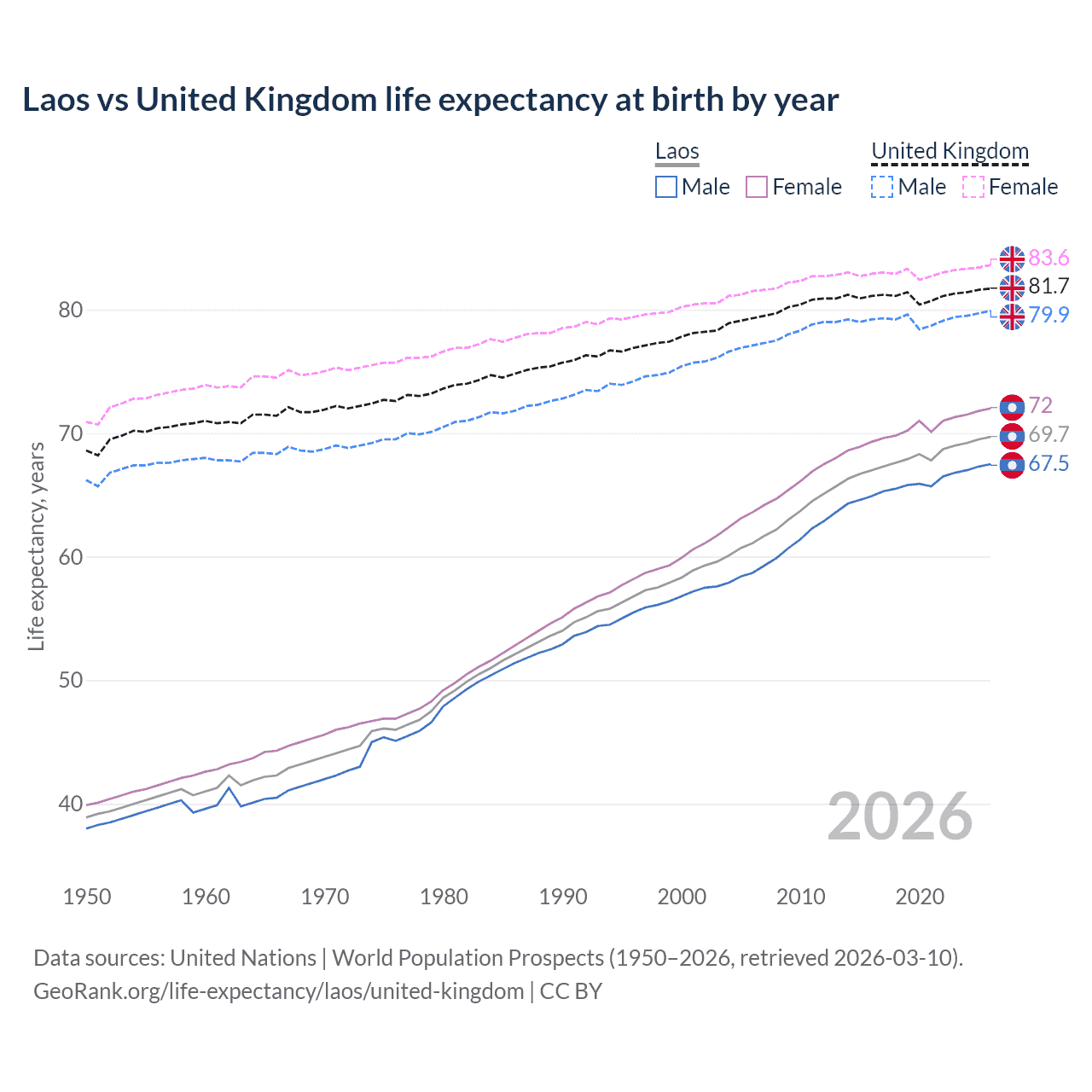 Life expectancy