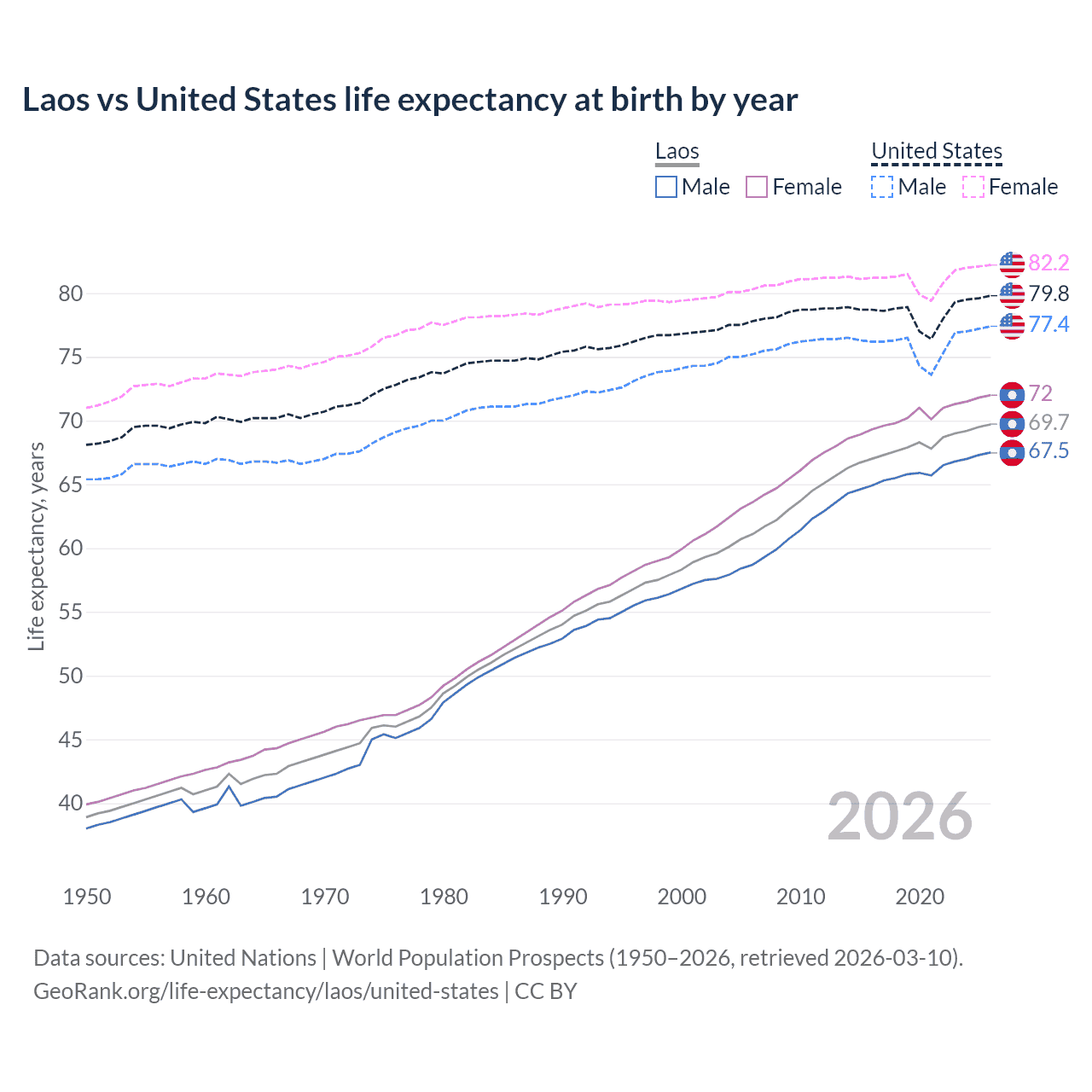 Life expectancy