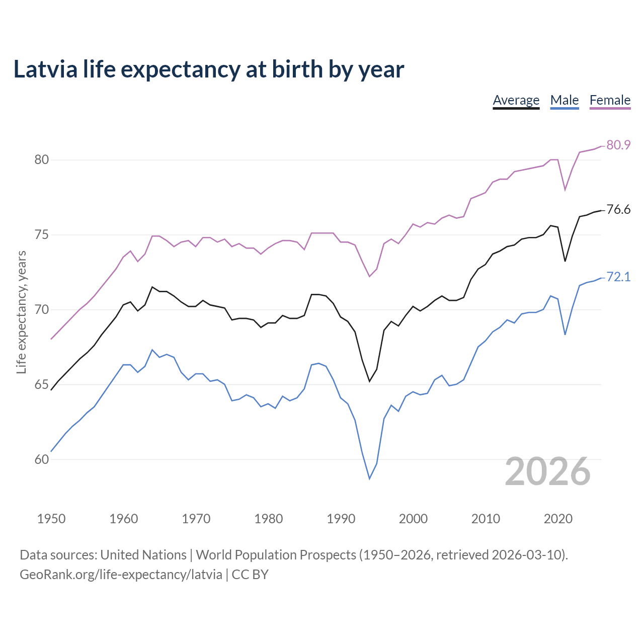 Life expectancy