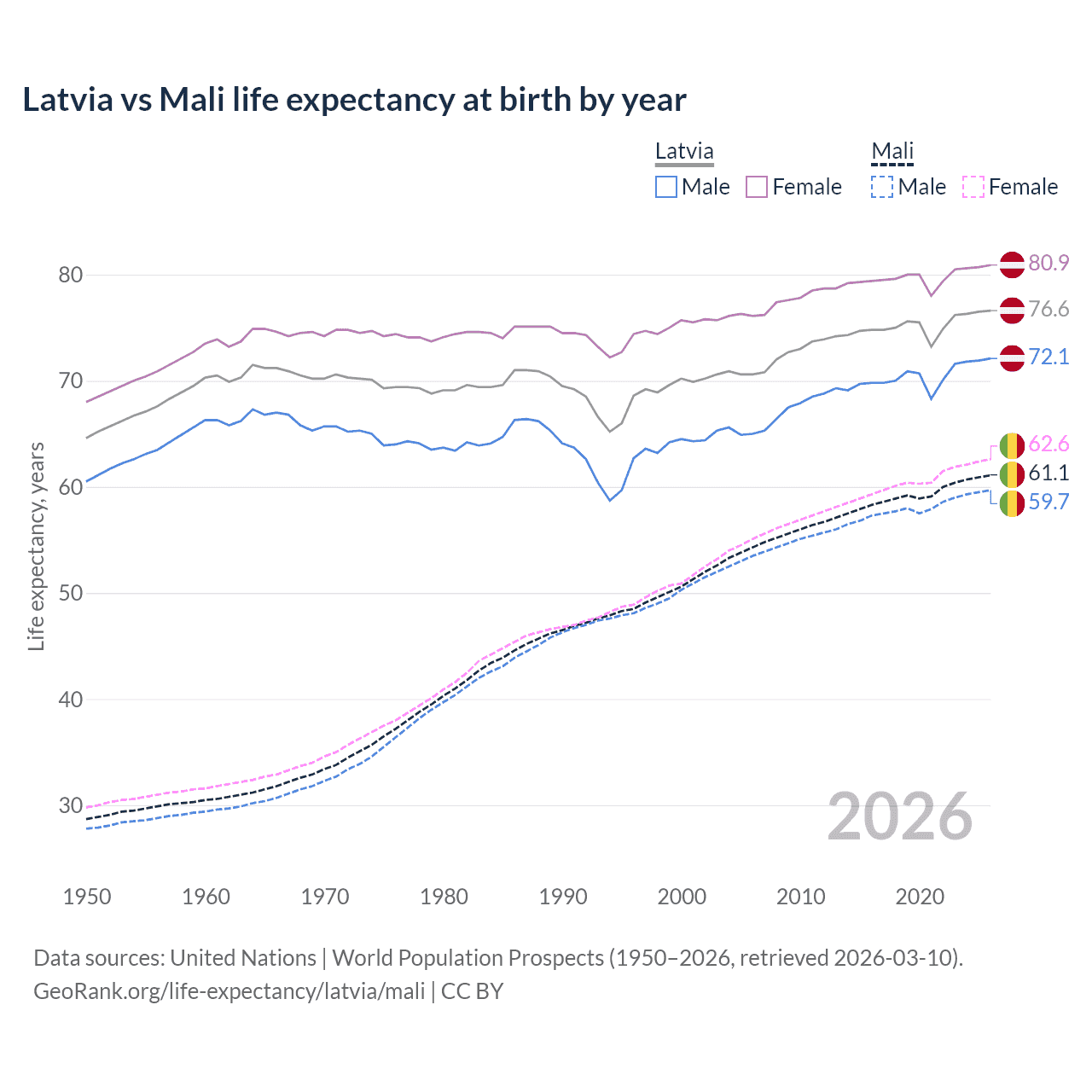 Life expectancy
