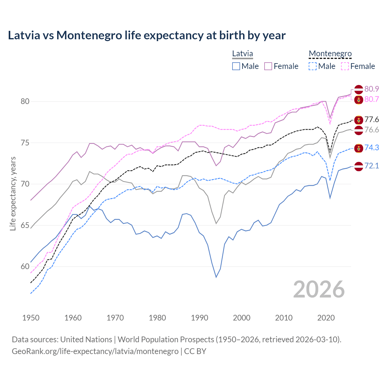 Life expectancy