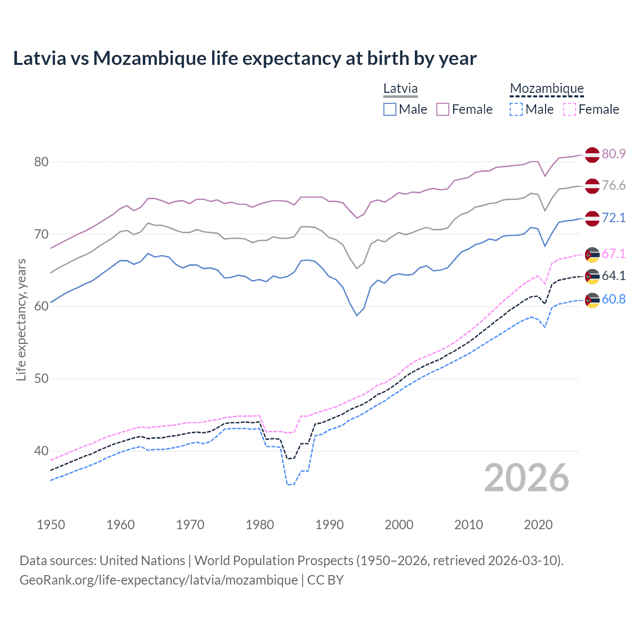 Life expectancy