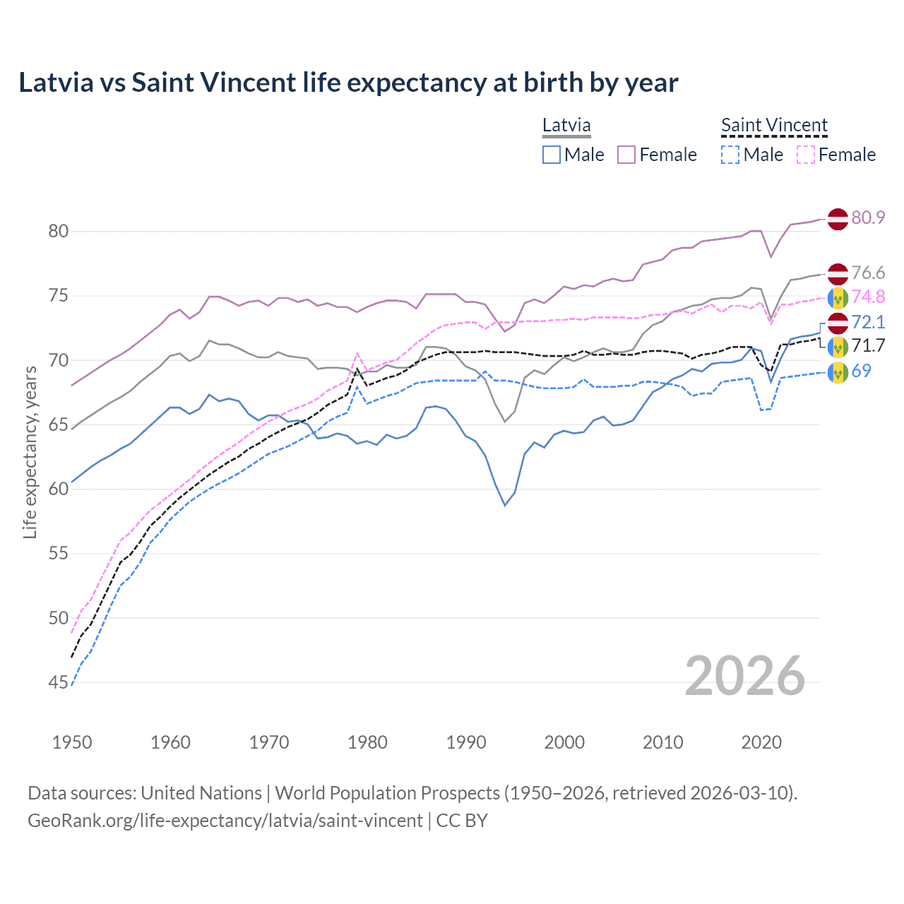 Life expectancy