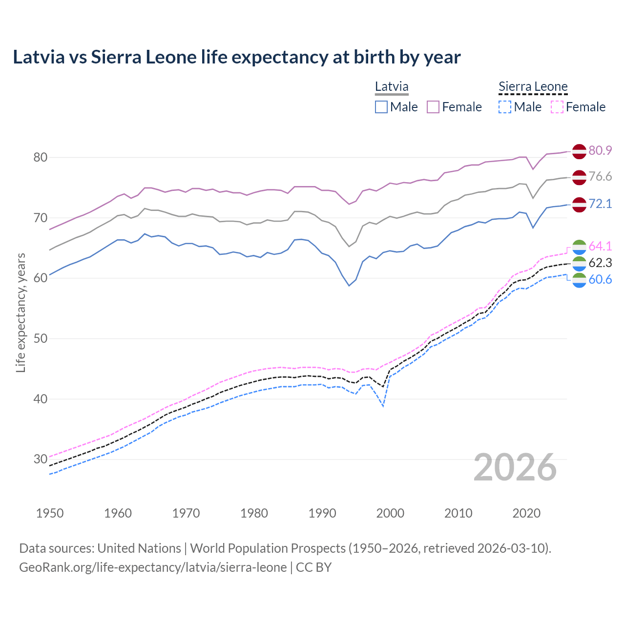 Life expectancy