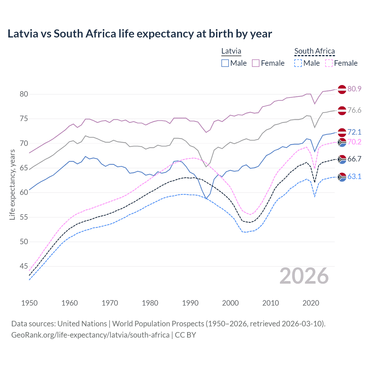Life expectancy