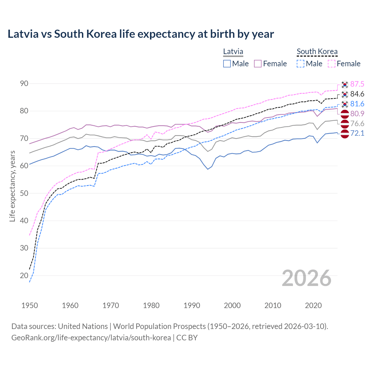 Life expectancy