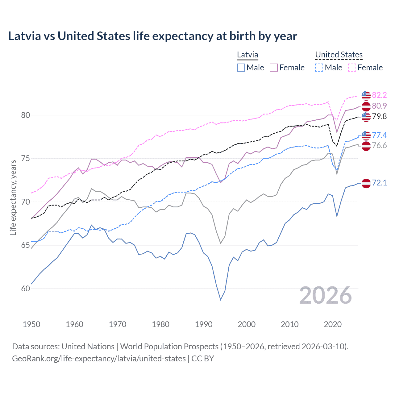 Life expectancy