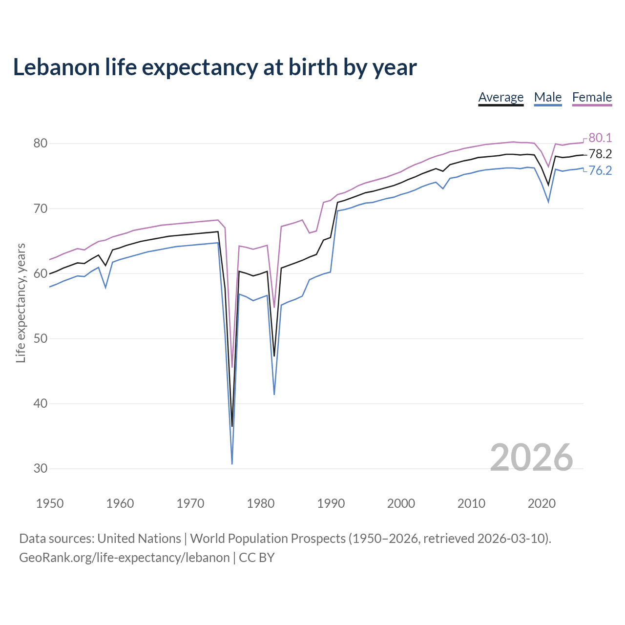 Life expectancy