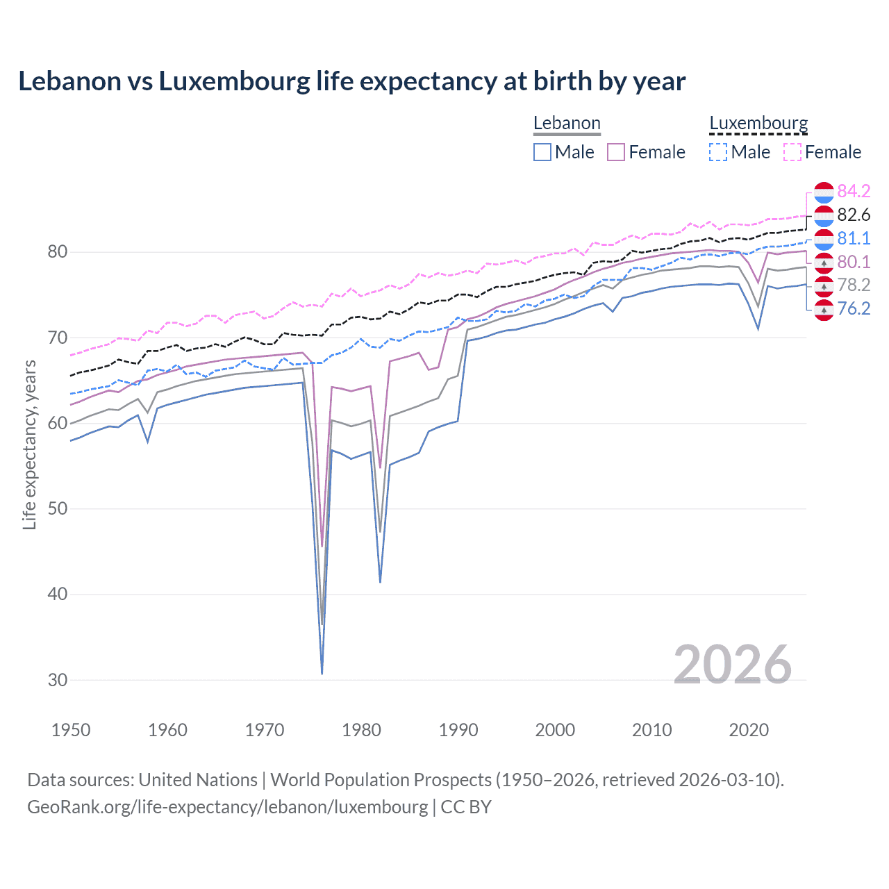 Life expectancy