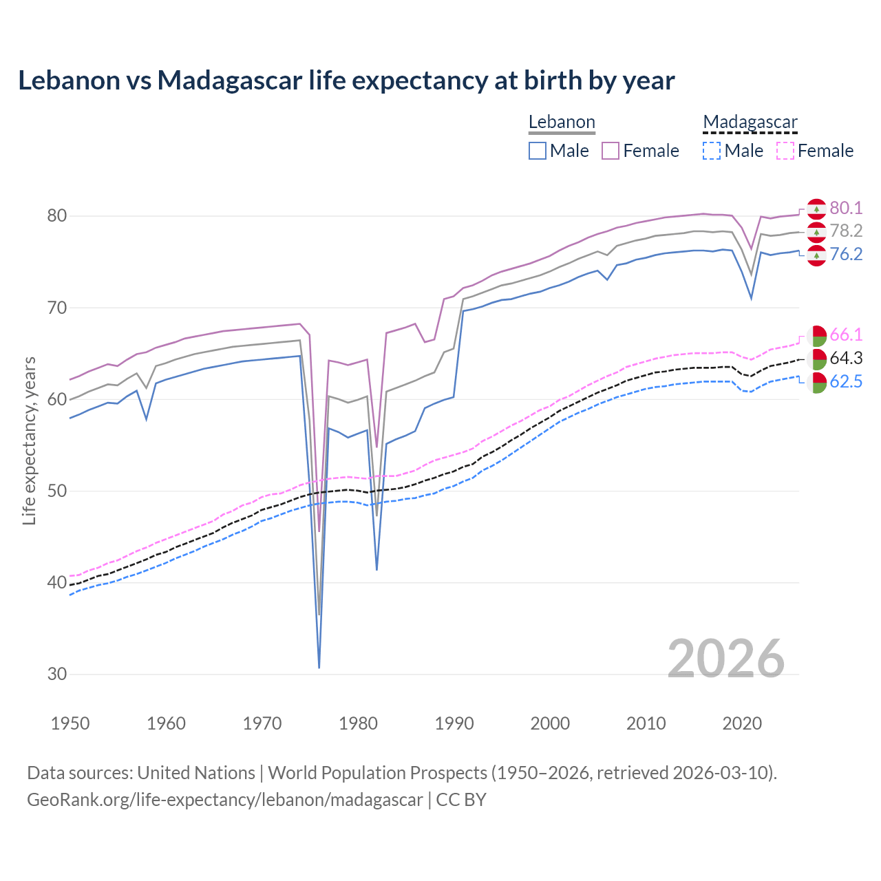 Life expectancy