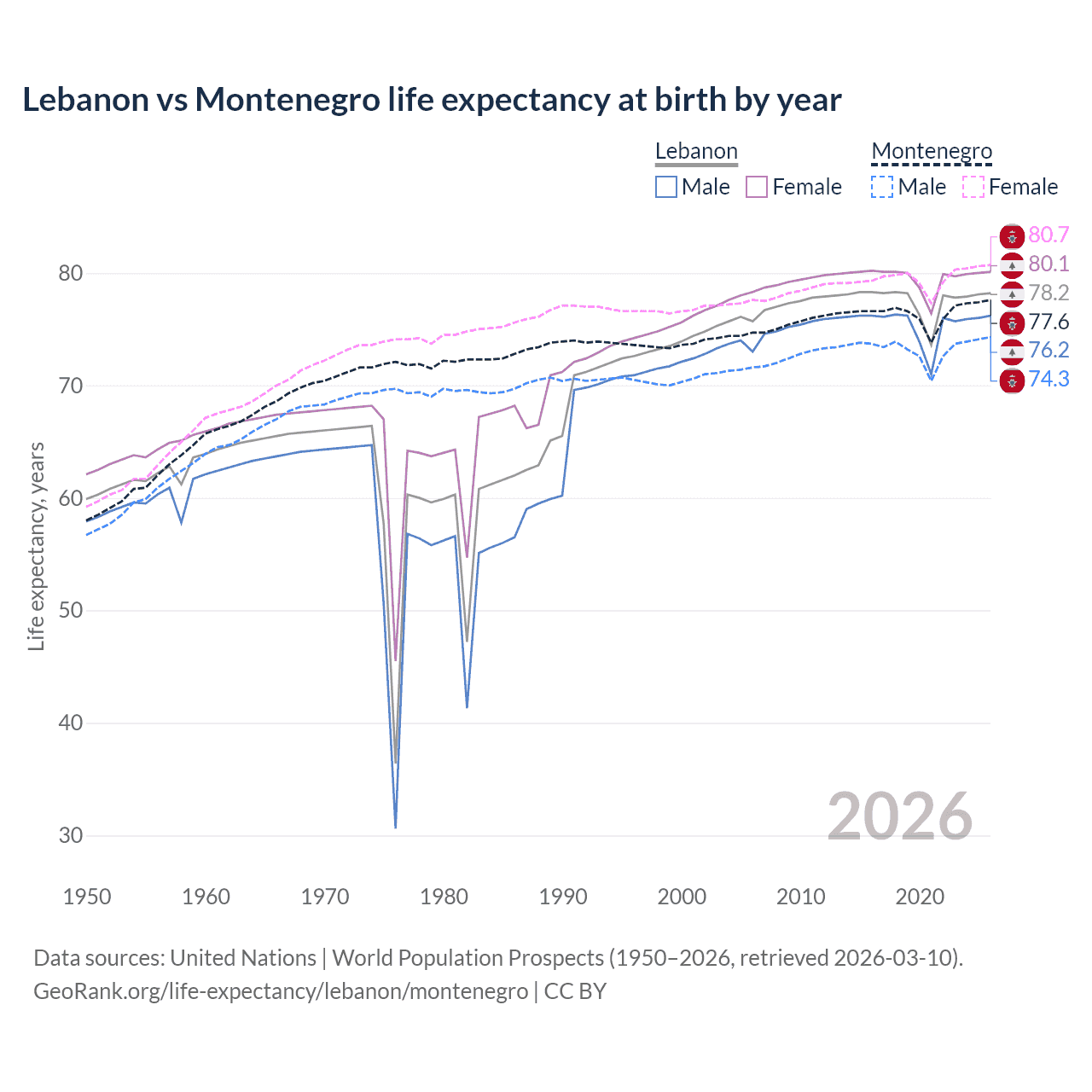 Life expectancy