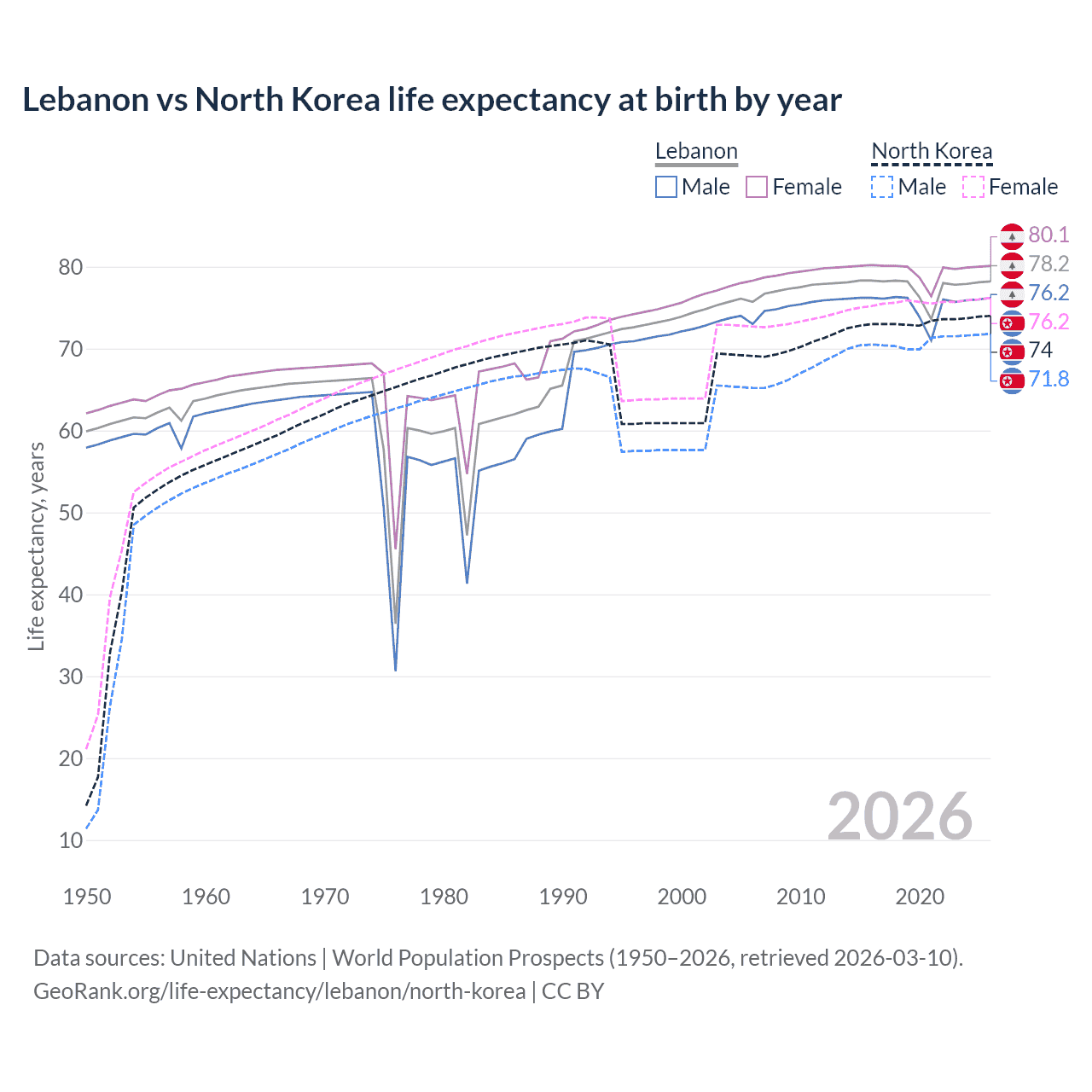 Life expectancy