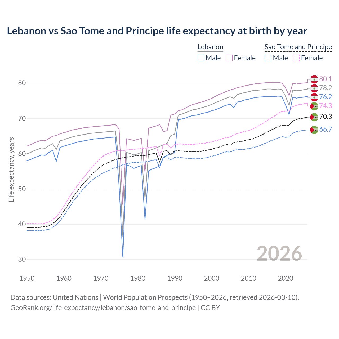 Life expectancy