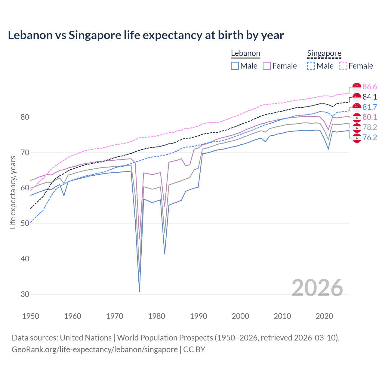 Life expectancy