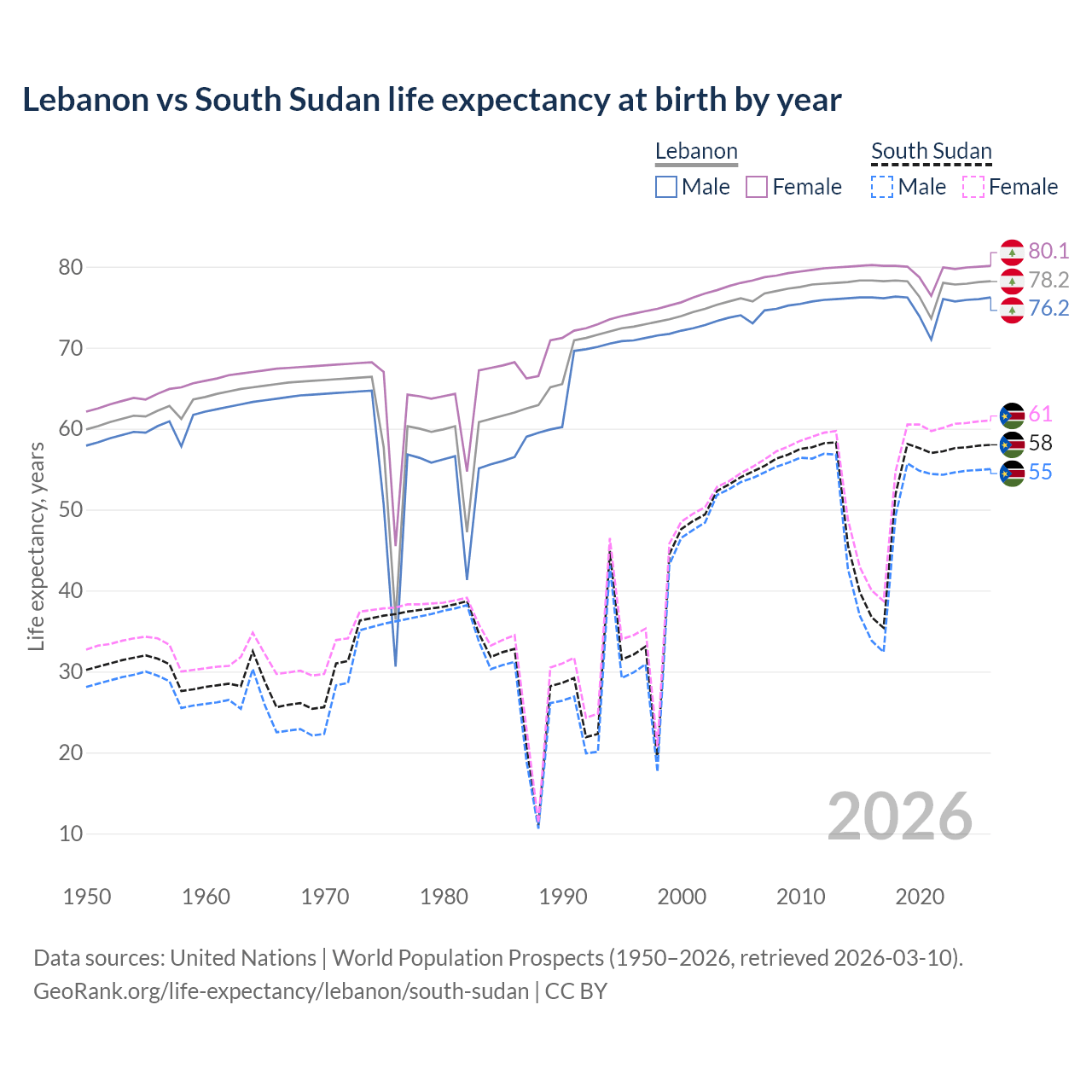 Life expectancy