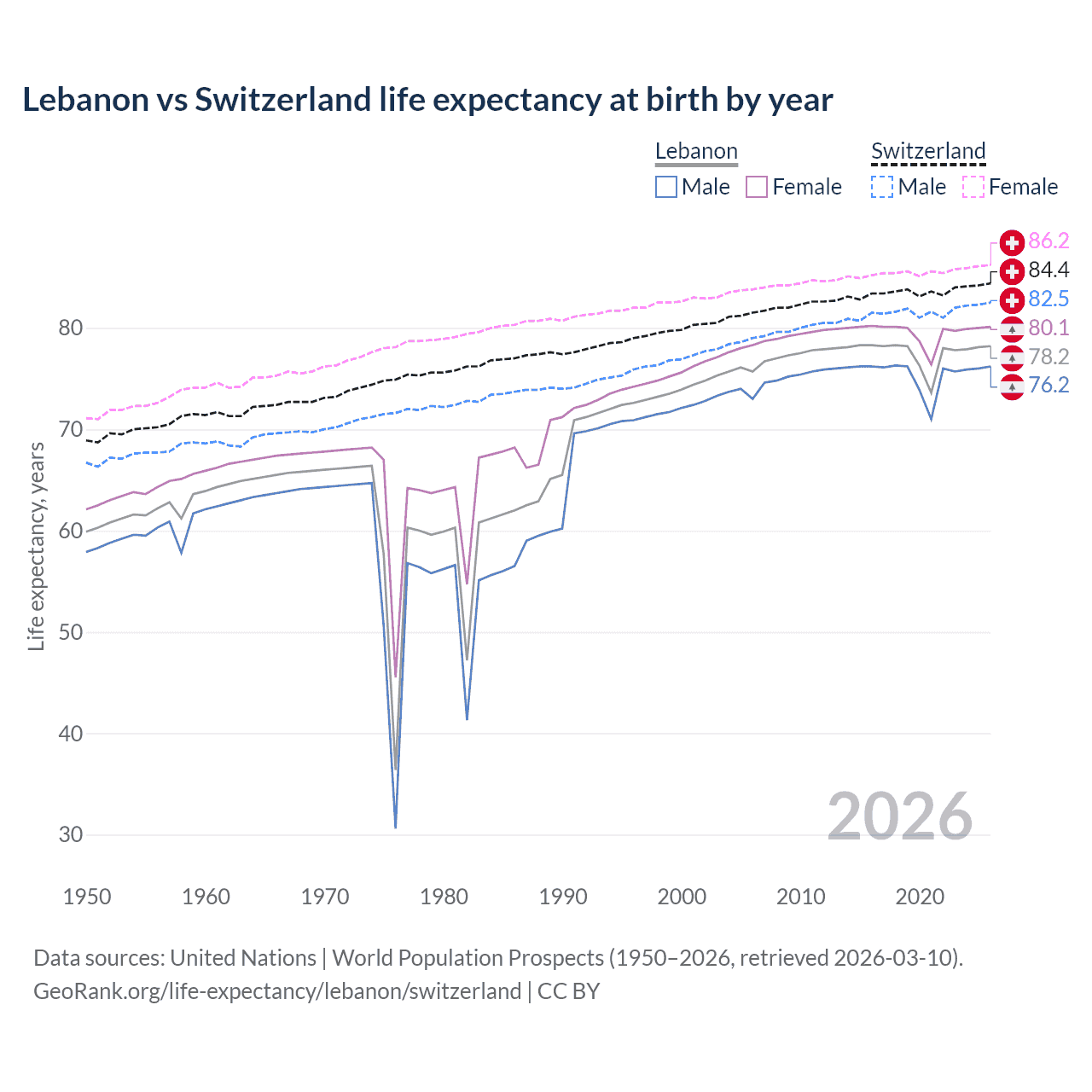 Life expectancy