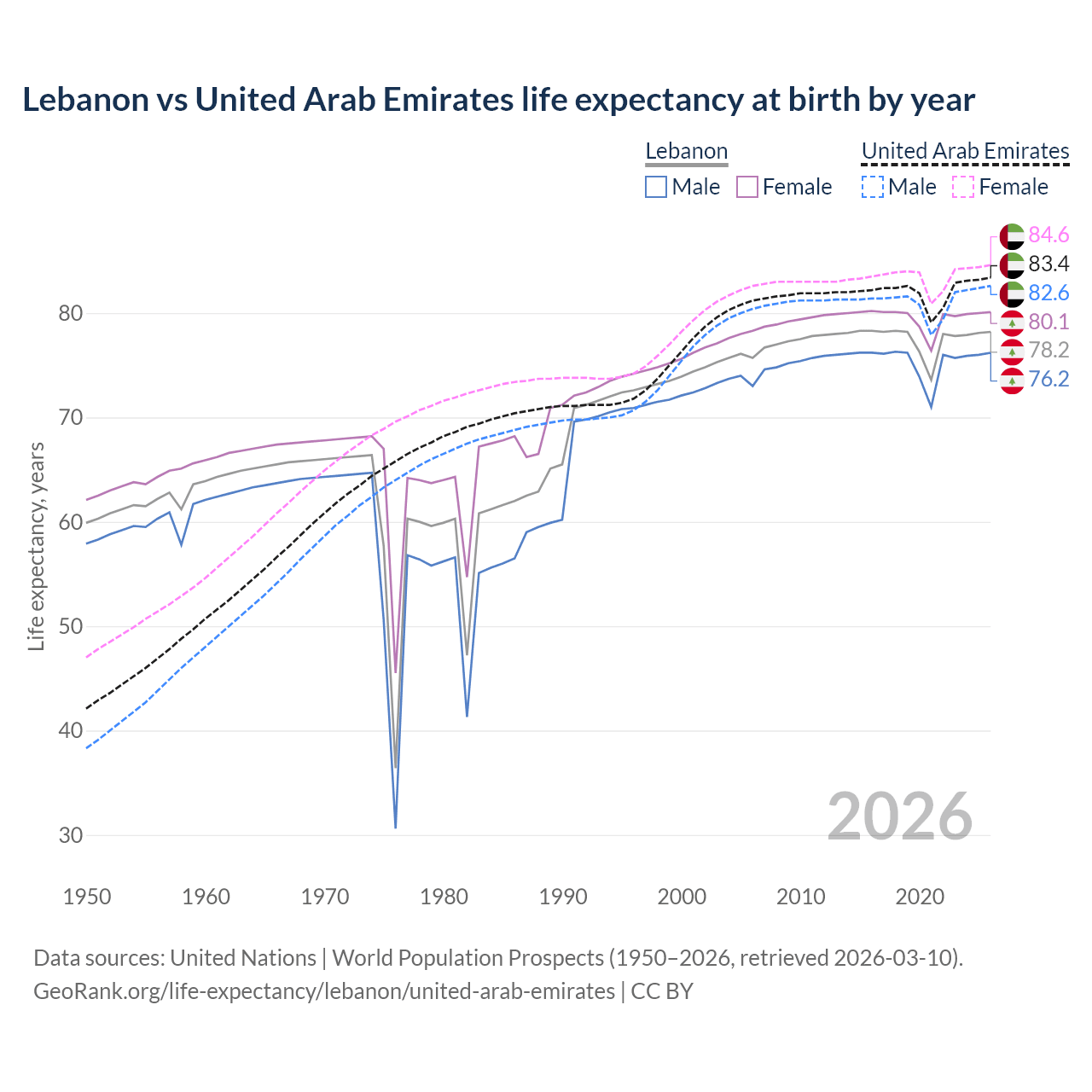 Life expectancy