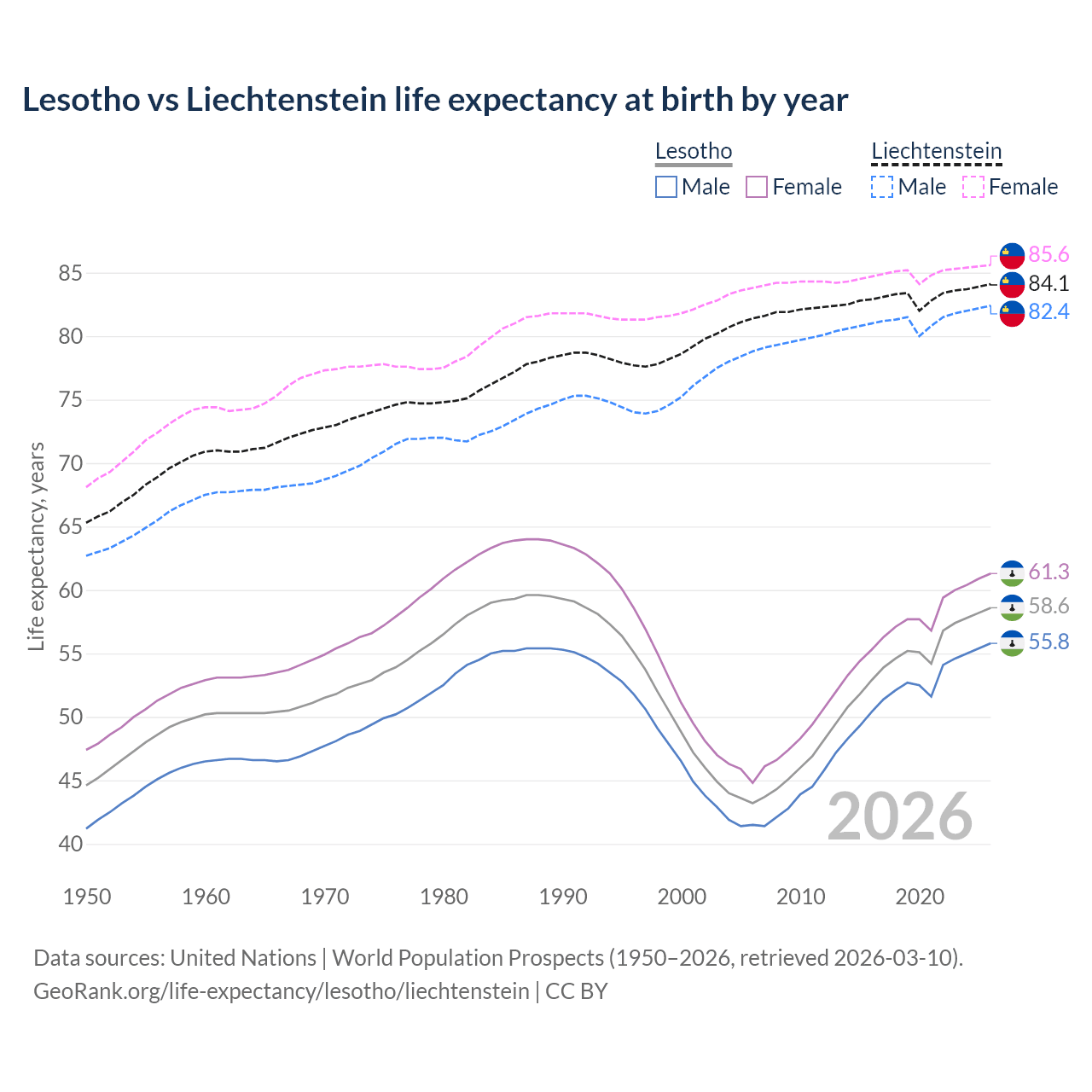 Life expectancy