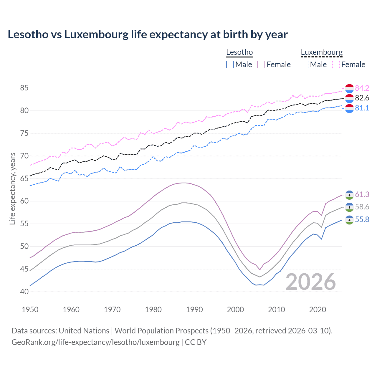 Life expectancy