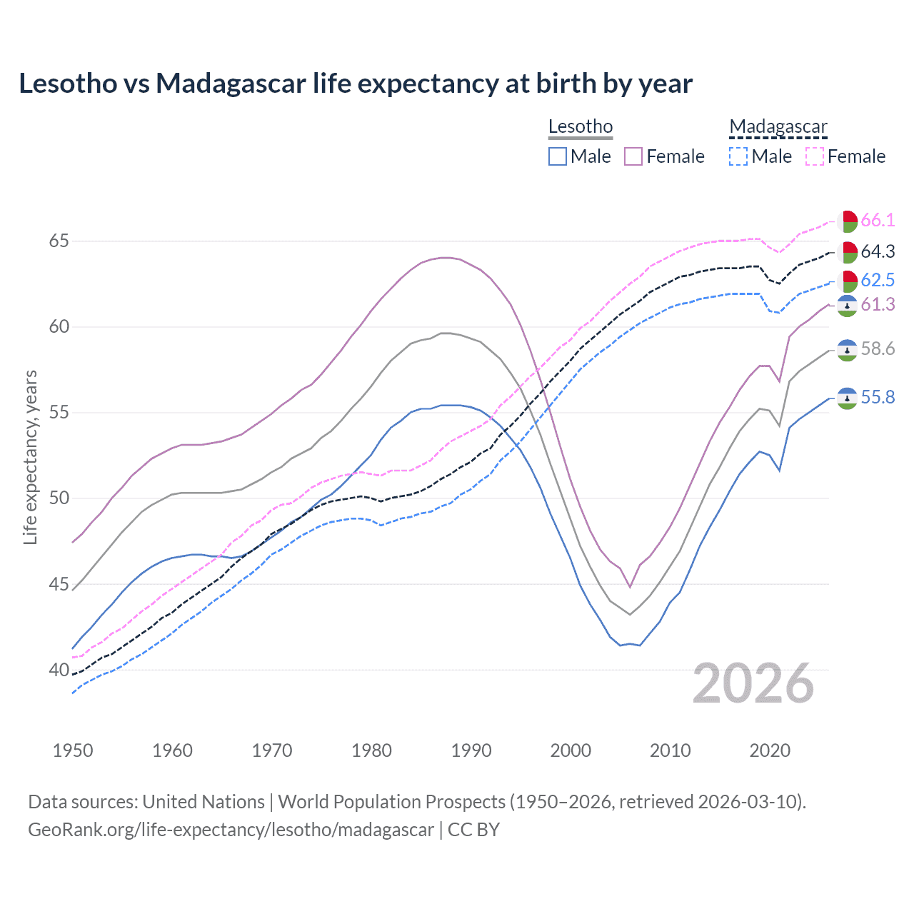 Life expectancy