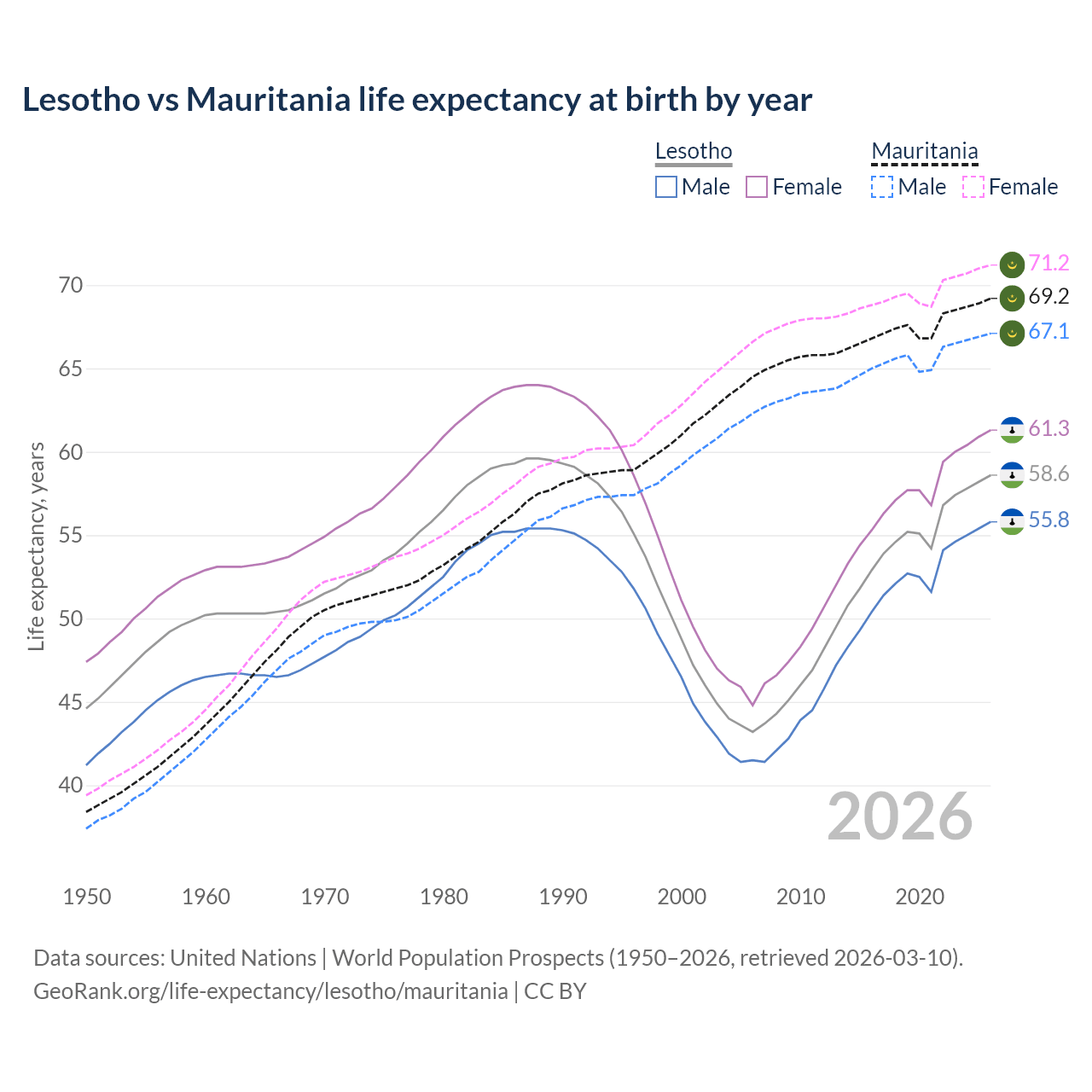 Life expectancy