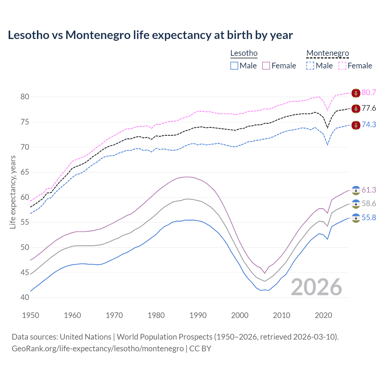 Life expectancy