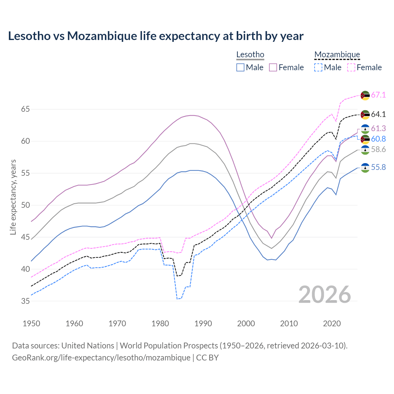Life expectancy