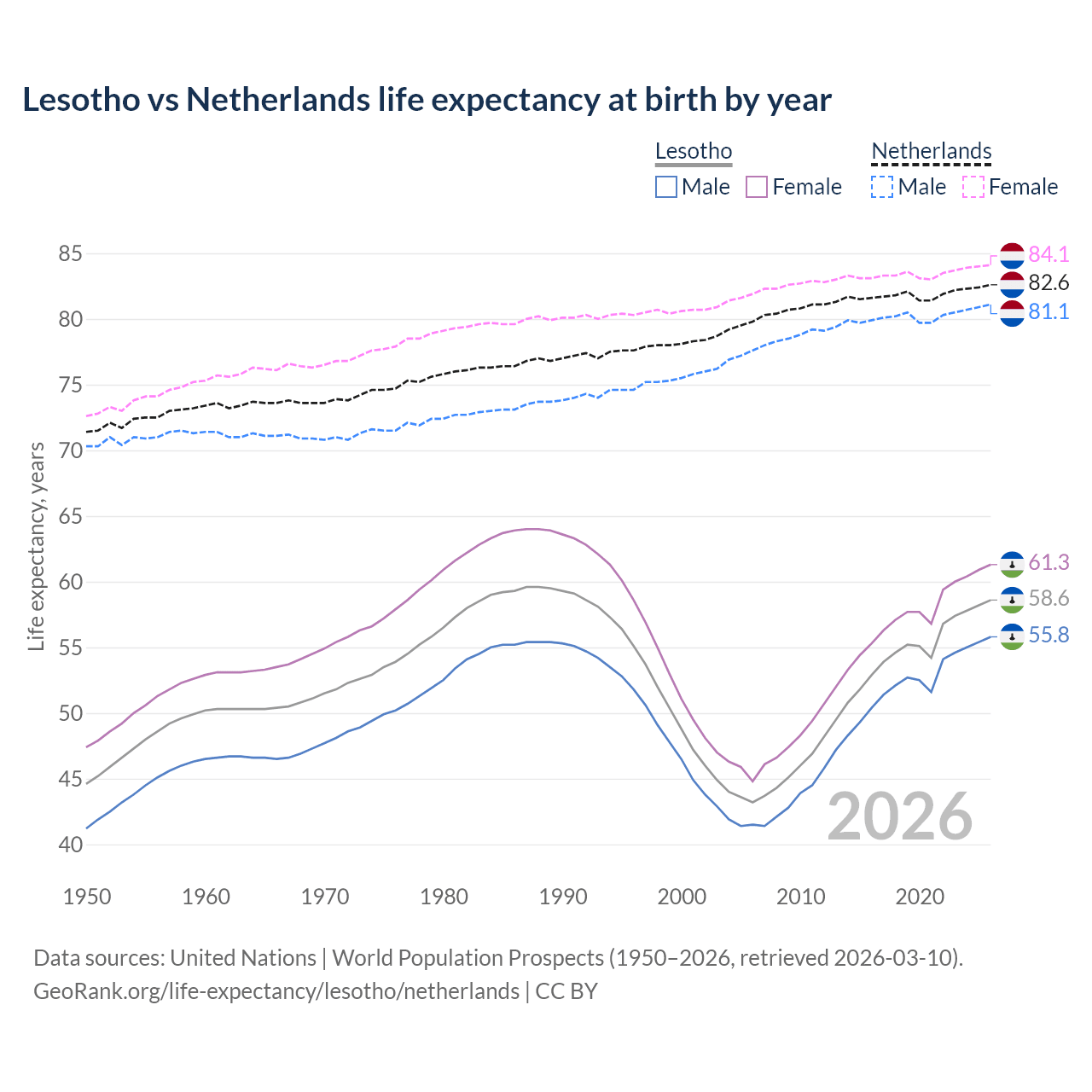 Life expectancy
