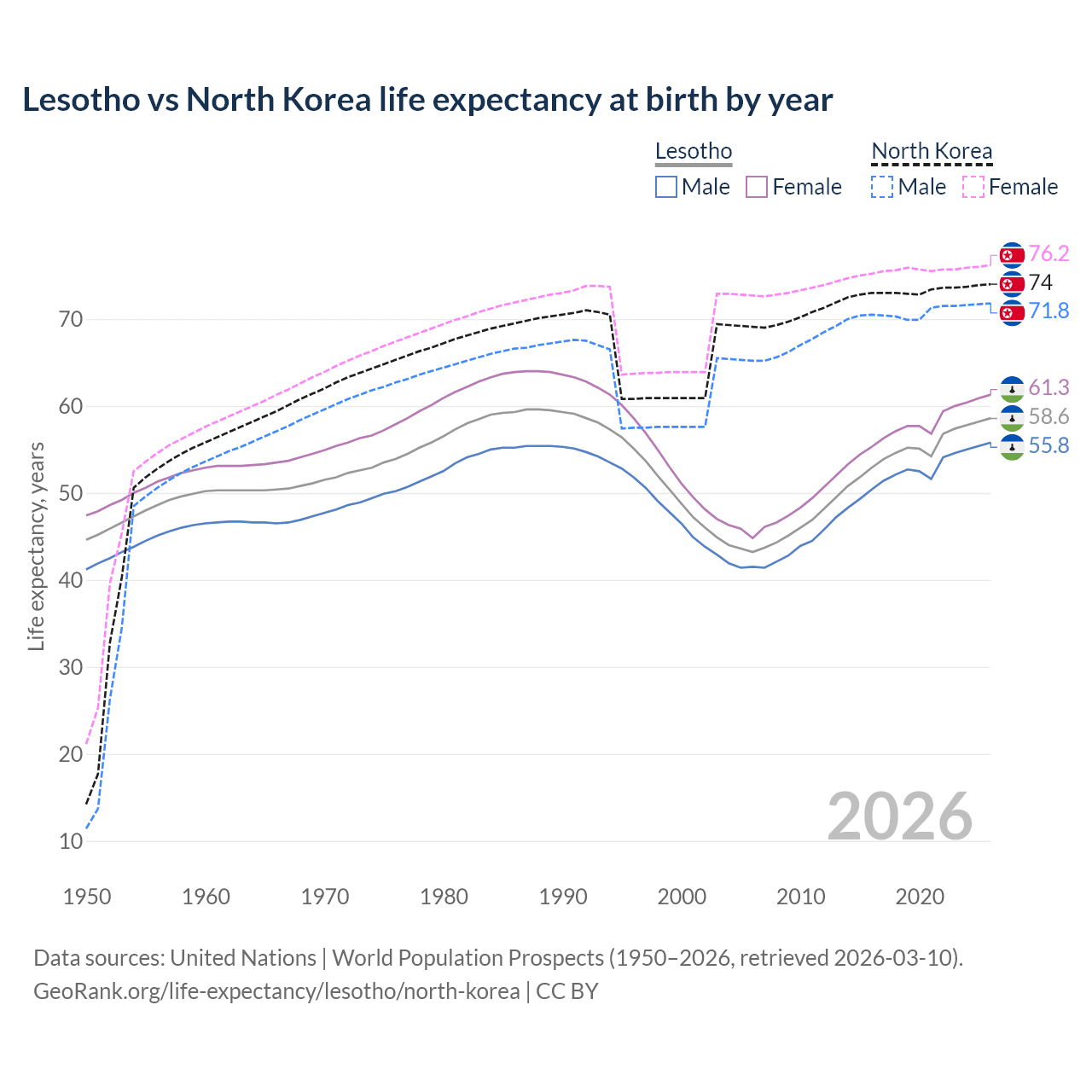 Life expectancy