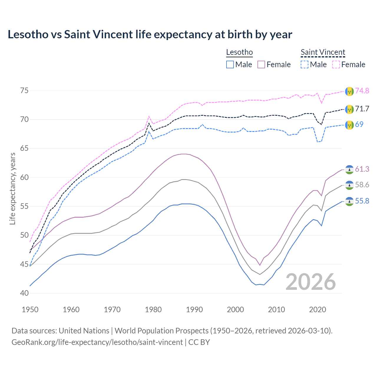 Life expectancy