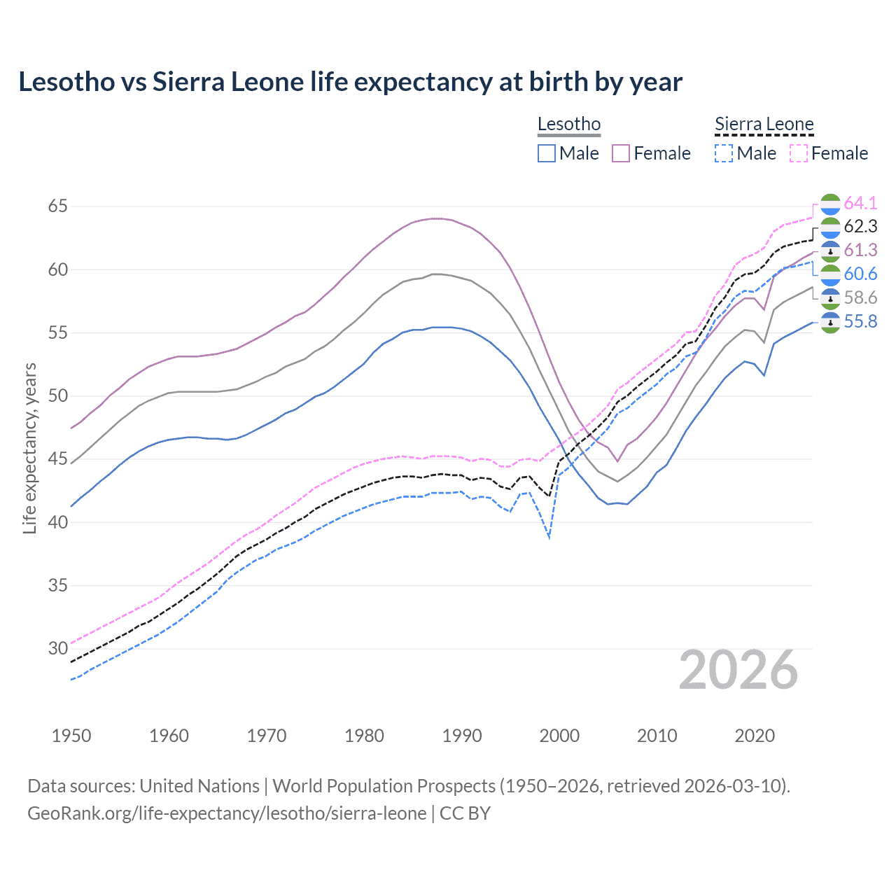 Life expectancy