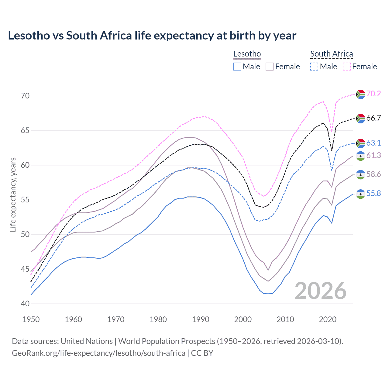 Life expectancy