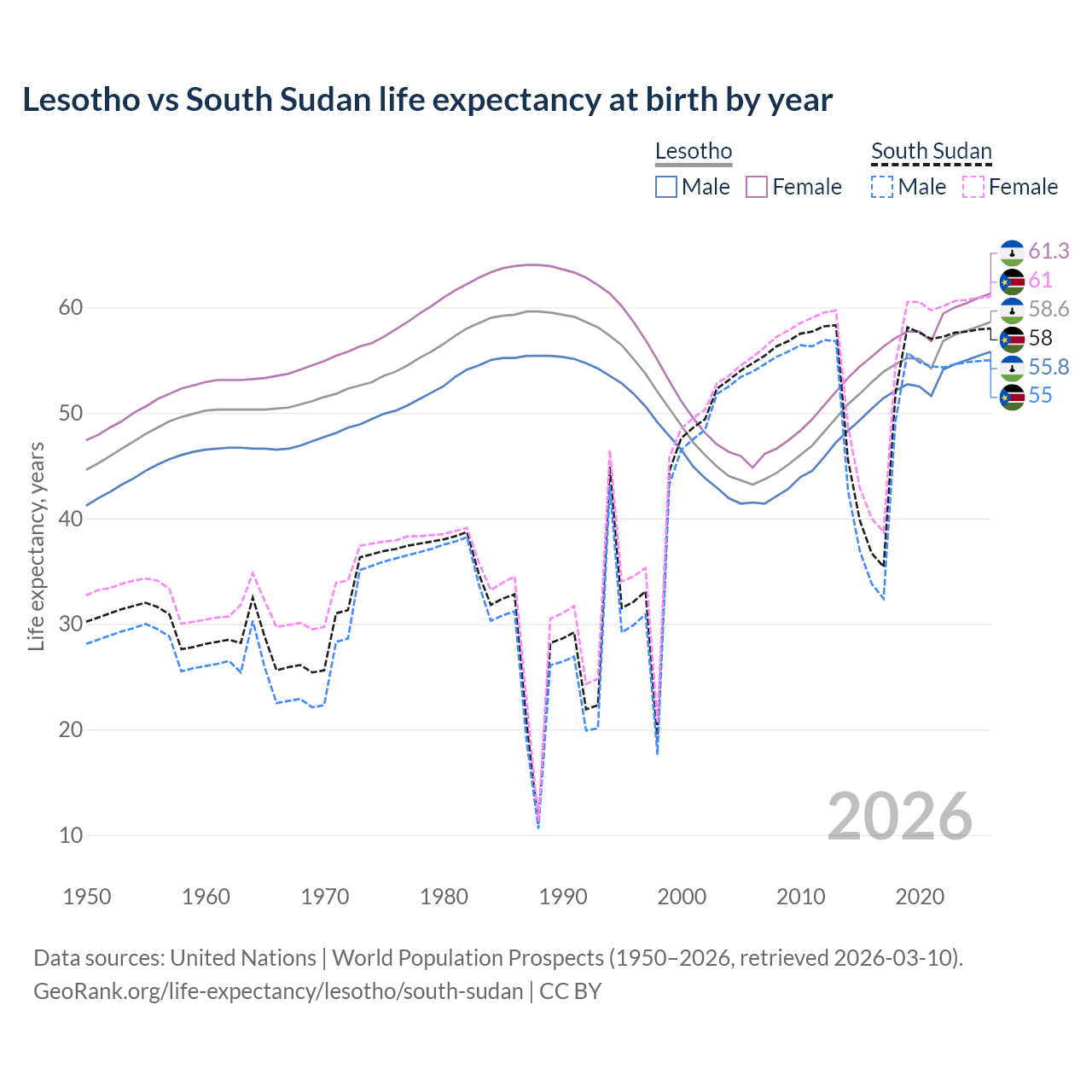 Life expectancy