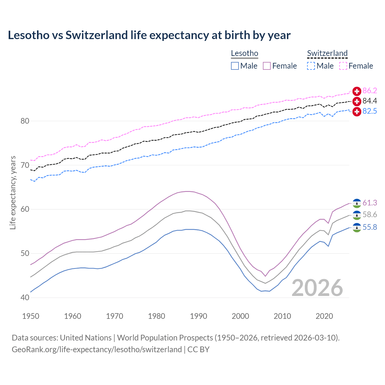 Life expectancy