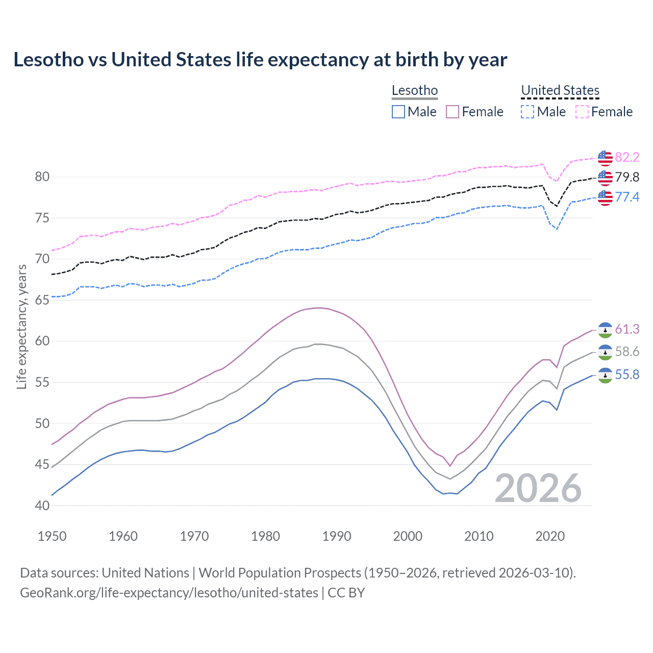 Life expectancy