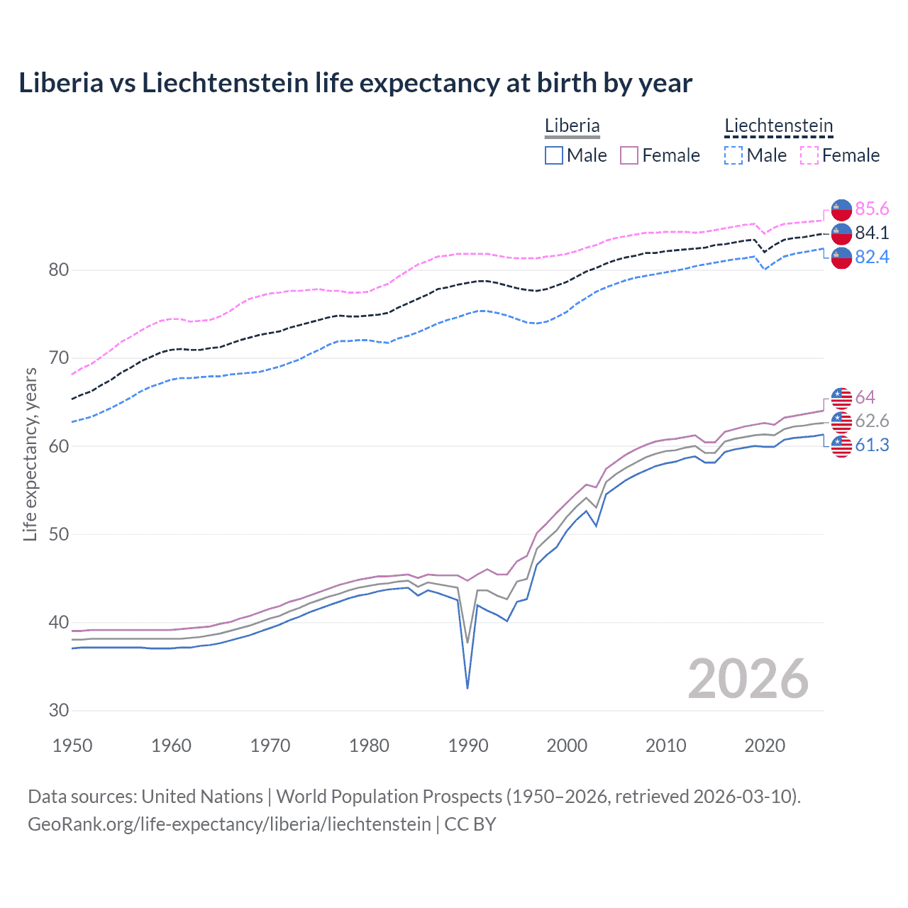 Life expectancy