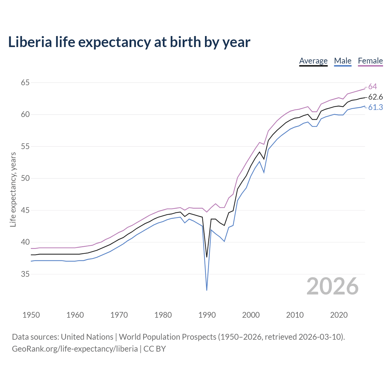 Life expectancy