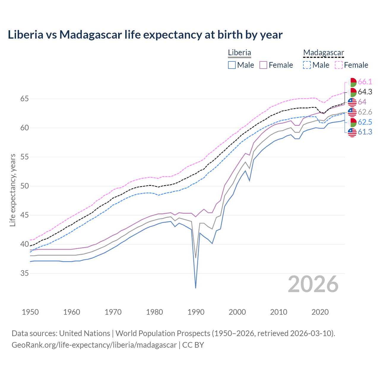 Life expectancy