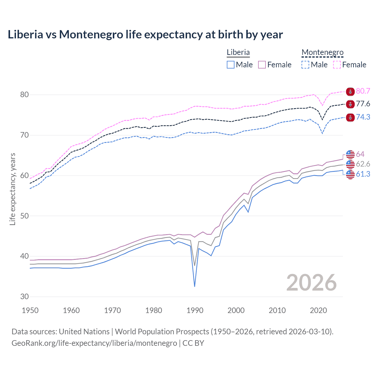 Life expectancy